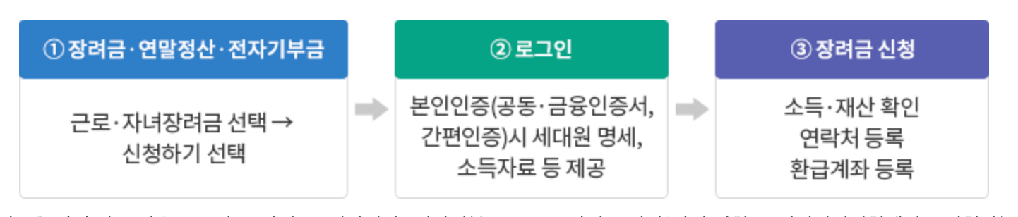 2024 근로장려금 신청방법 및 신청조건, 지급액 총정리