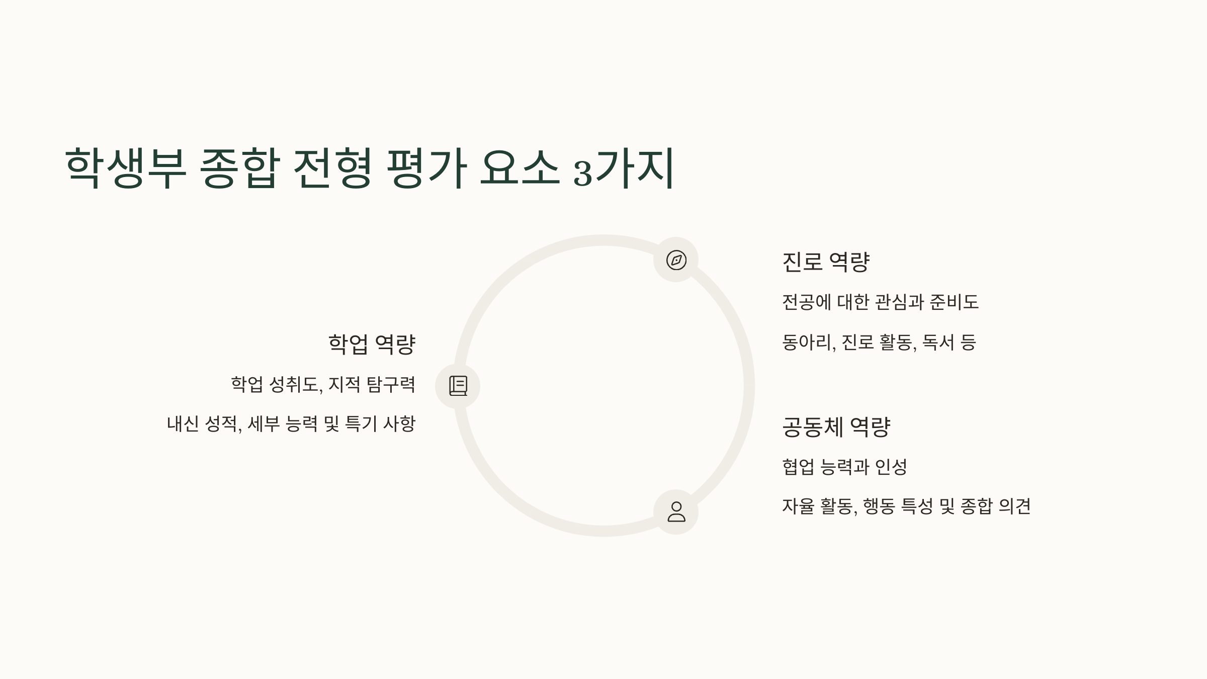 학생부 종합 전형 평가 3가지 요소