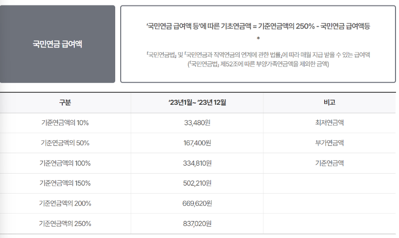 기초연금수급자격