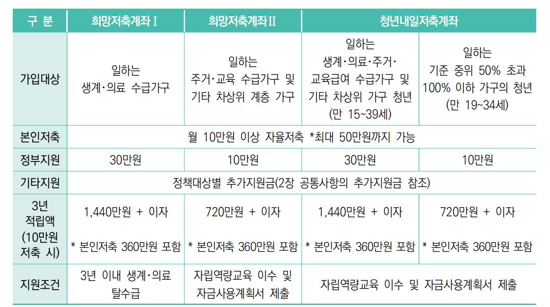 2024 희망저축계좌 1 신청방법 (신청기간, 신청대상)