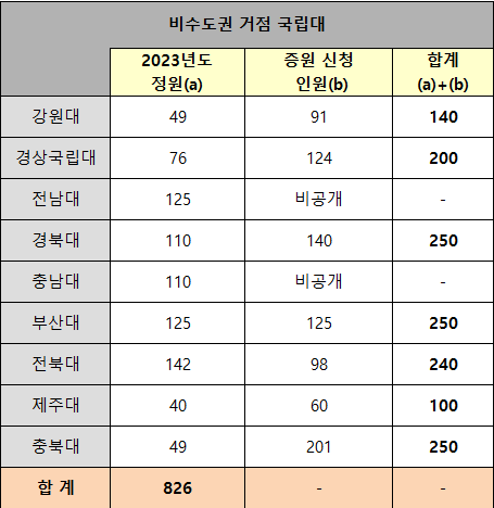대학별 현정원 및 증원신청 인원