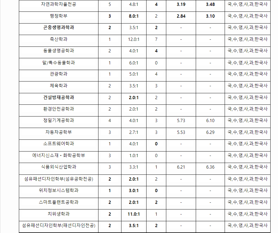 2023학년도 경북대학교 학생부종합전형 농어촌학생전형 결과