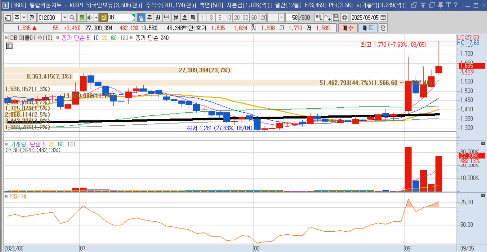 키움증권 HTS DB 일봉차트 (2025년 9월)