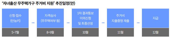 주거비 지원 추진일정