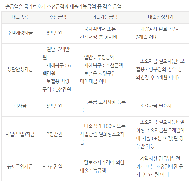 국민은행 KB나라사랑대출