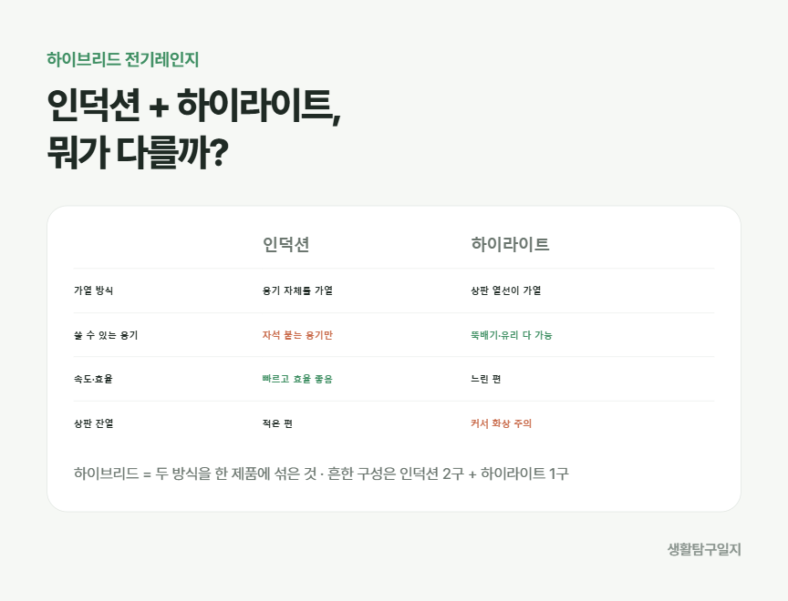 인덕션과 하이라이트 전기레인지 차이 비교표