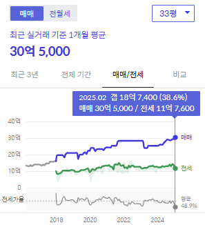 매물가격
