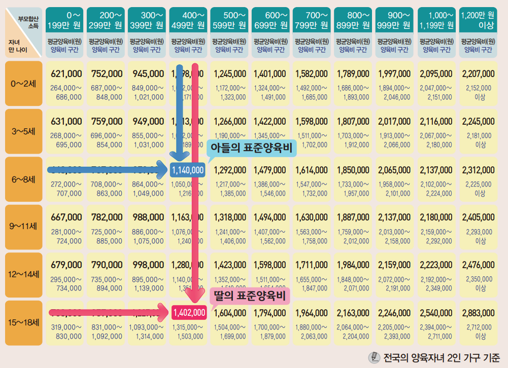 양육비 산정 기준 / 양육비 산정표