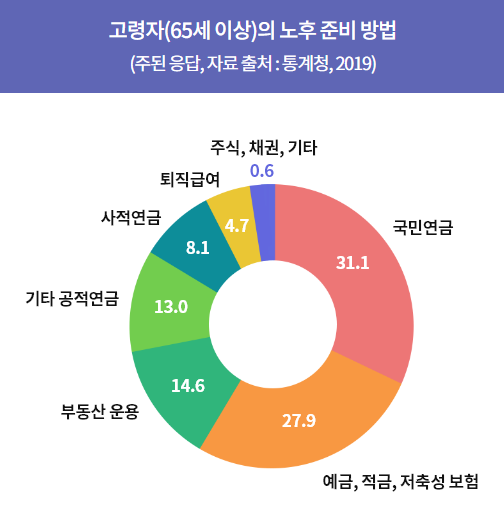 연금 3층 구조