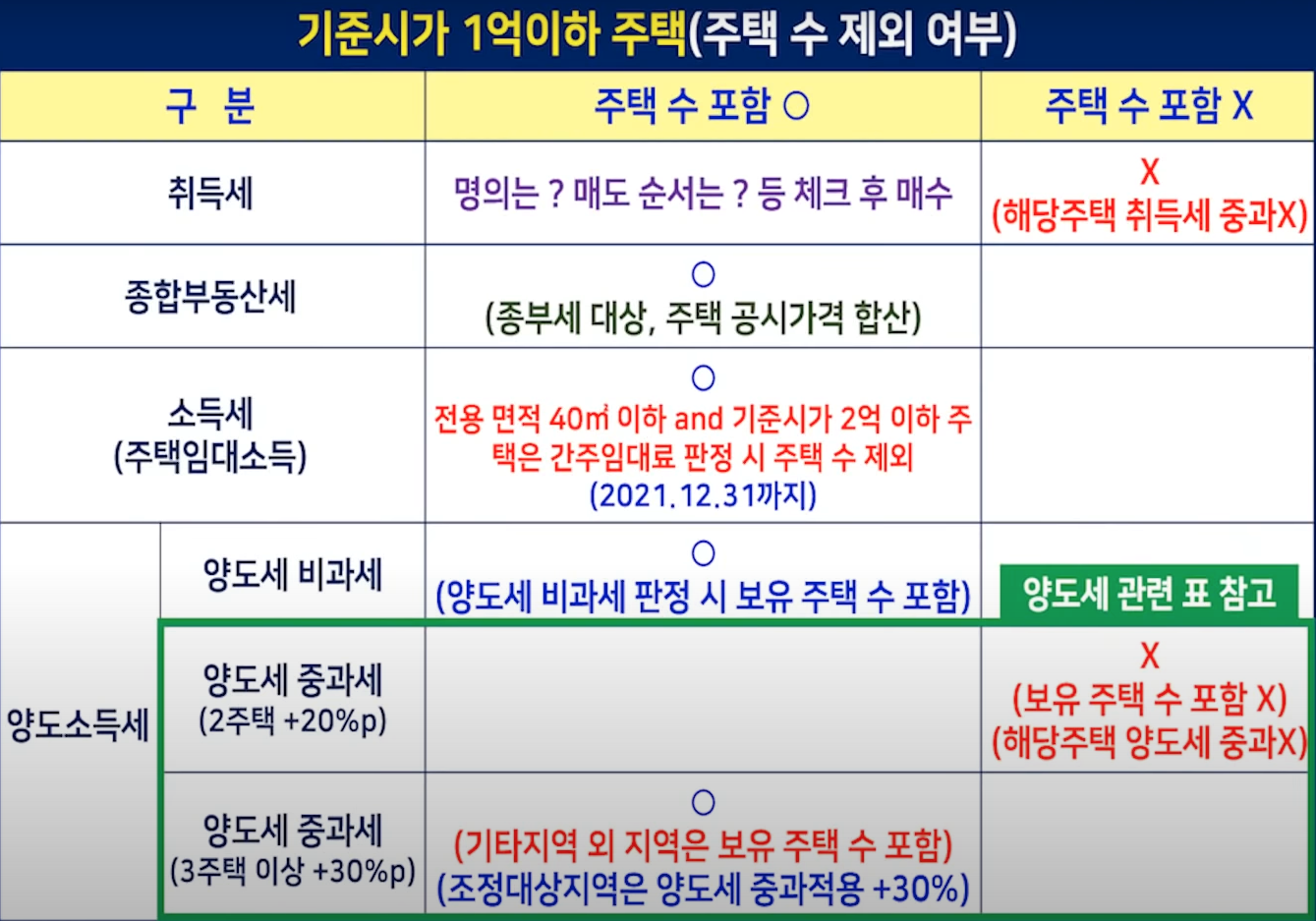 기준시가 1억 이하 주택 세금별 주택 수 제외 여부