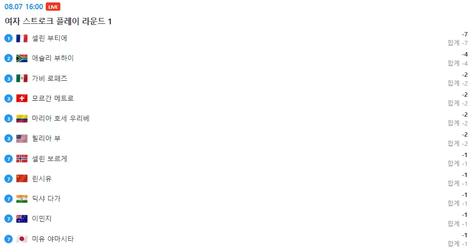 파리 올림픽 여자골프 순위