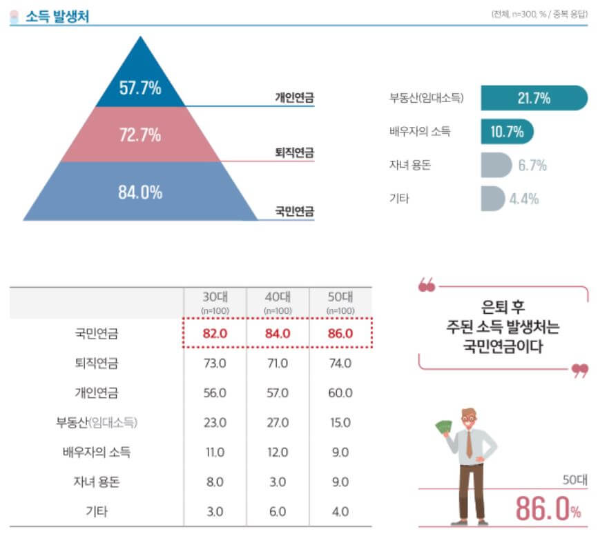 은퇴후, 노후자금 대비는 얼마나 필요할까?