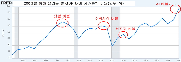 GDP대비 시가총액 비율