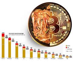 김치 프리미엄 역전?