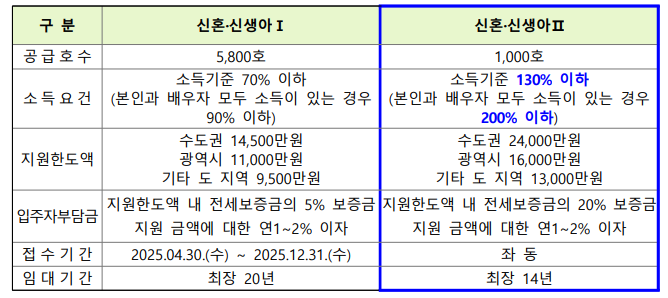 신혼&middot;신생아 전세임대Ⅱ 공급현황 및 내용요약