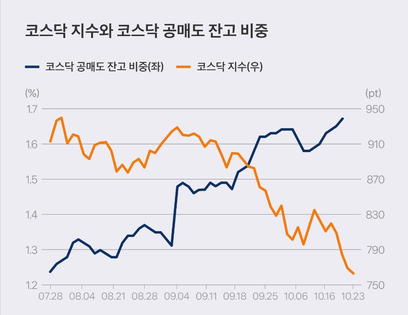 코스닥 지수와 공매도 잔고 비중. 출처: 토스증권