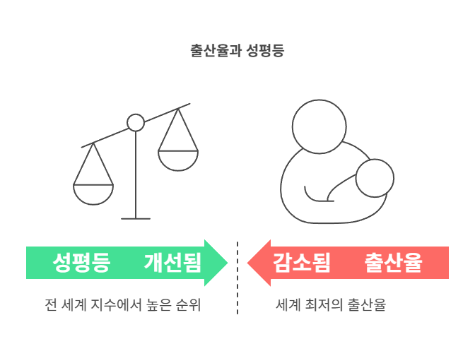 성평등개선-출산율하락-역설