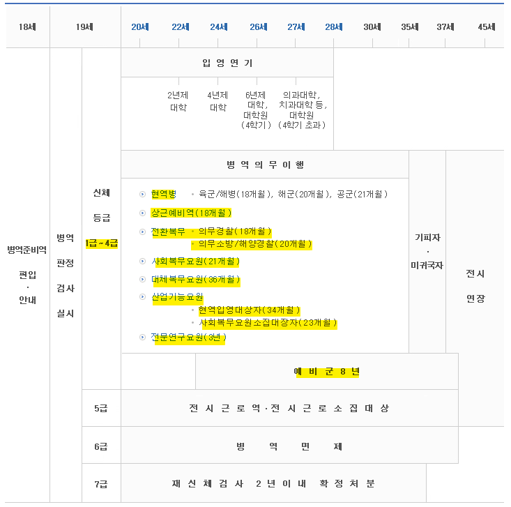 예비군 편성대상 및 나이에 대한 상세표