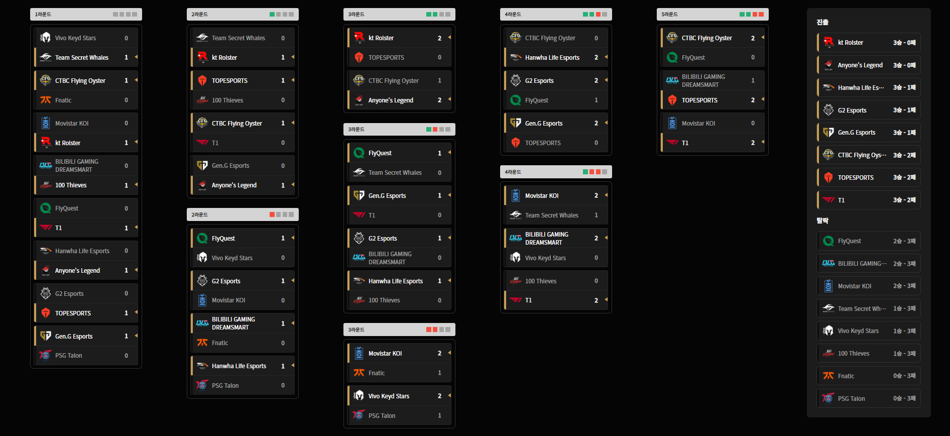 2025 롤드컵 스위스 스테이지 최종 결과표