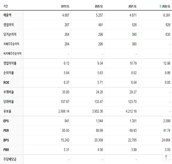 스튜디오드래곤 재무제표