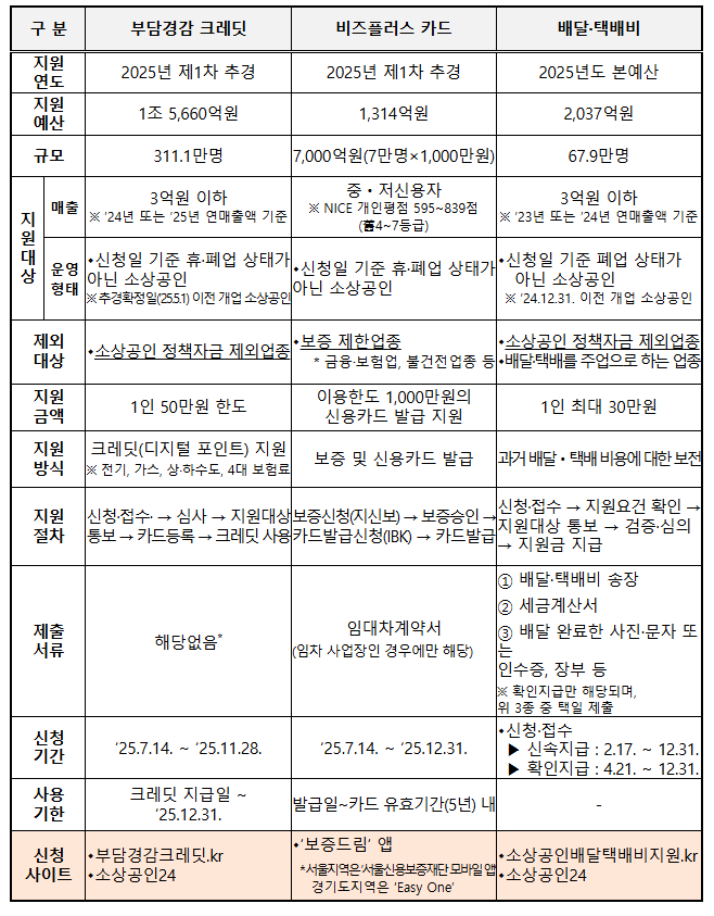 2025 소상공인 새출발기금 90% 원금감면 신청법