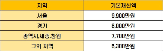 차상위계층-기준-기본재산액-표
