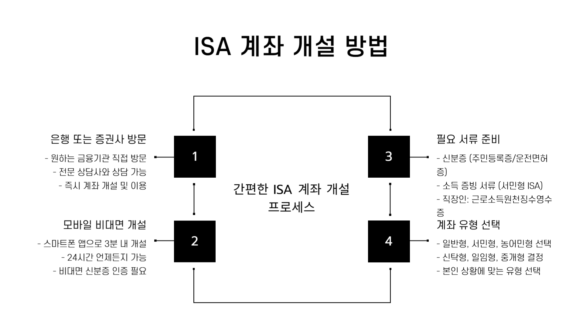 isa 계좌란