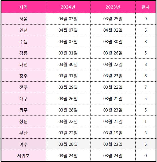 전국 개화시기 일정
