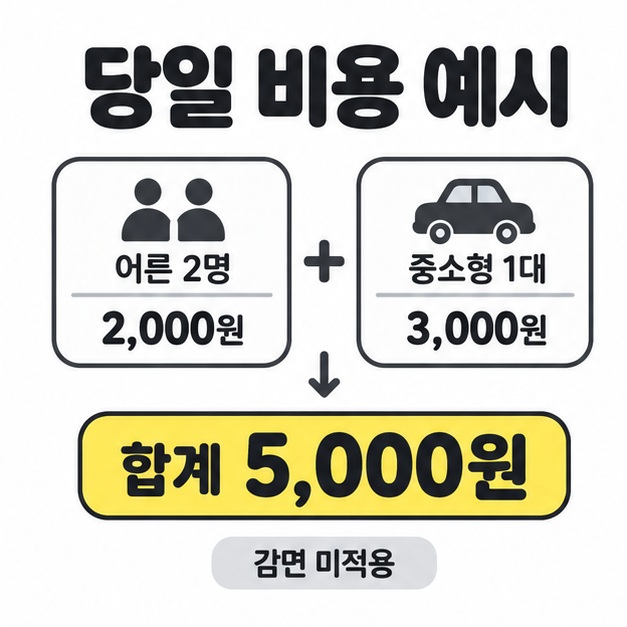 어른 2명 입장료 2000원과 중소형 차량 1대 주차료 3000원을 더해 감면 미적용 합계 5000원으로 표시한 비용 예시