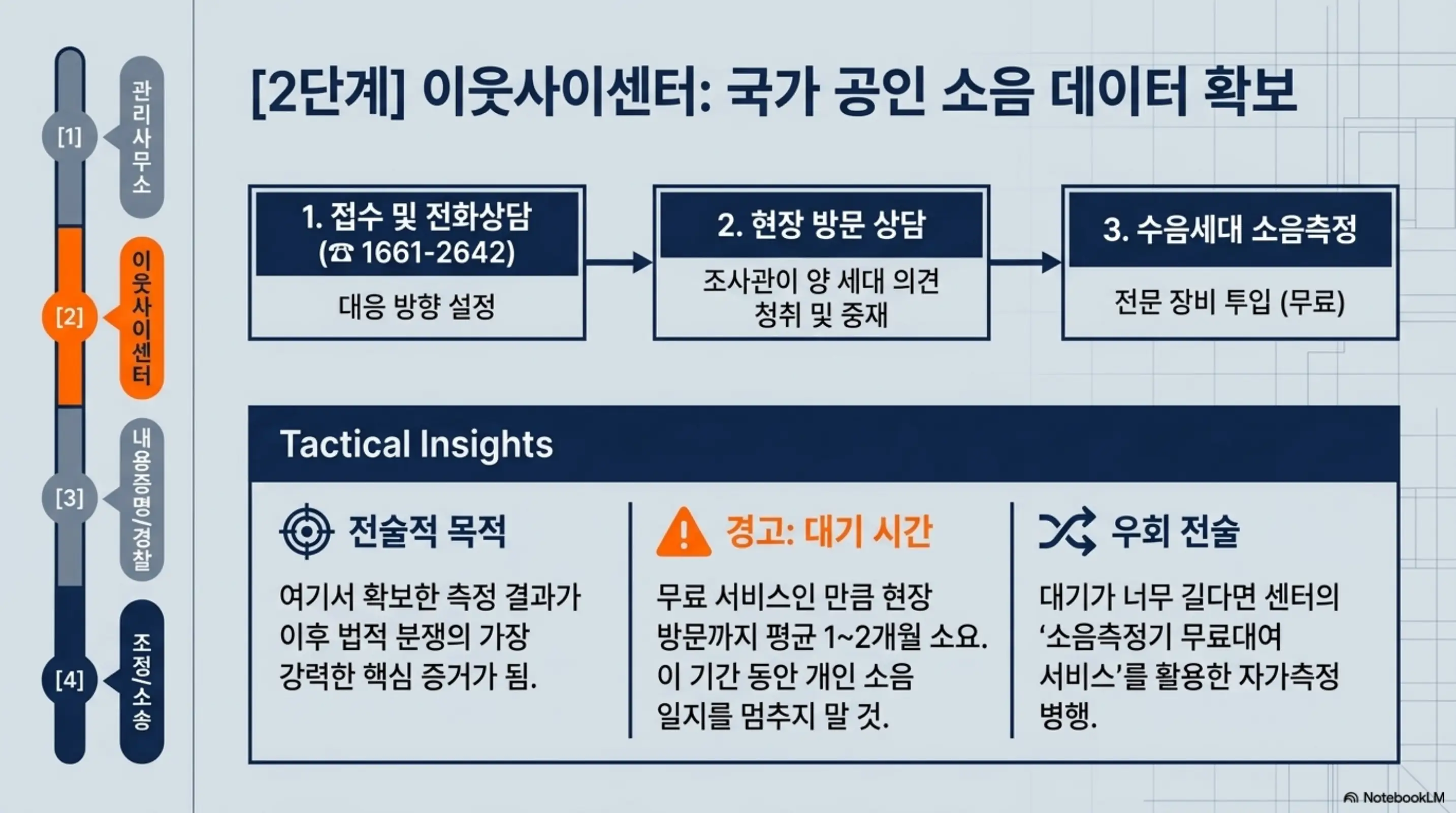 층간소음 법적기준: 층간소음 이웃사이센터의 서비스 절차(전화상담→현장방문→소음측정)와 대기 시간 및 소음측정기 무료대여 우회 전술을 정리한 인포그래픽 이미지. 이 이미지는 이웃사이센터 무료 소음측정 서비스 활용법을 시각적으로 전달하며, 블로그의 층간소음 이웃사이센터와 관련된 내용을 설명함