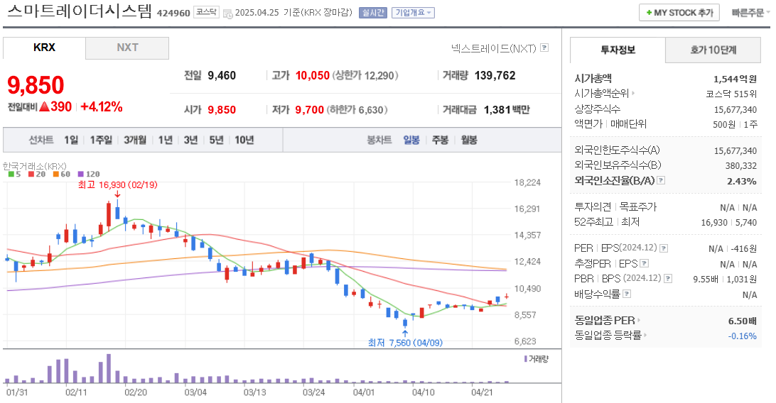 자율주행 관련주 스마트레이더시스템 주가 차트