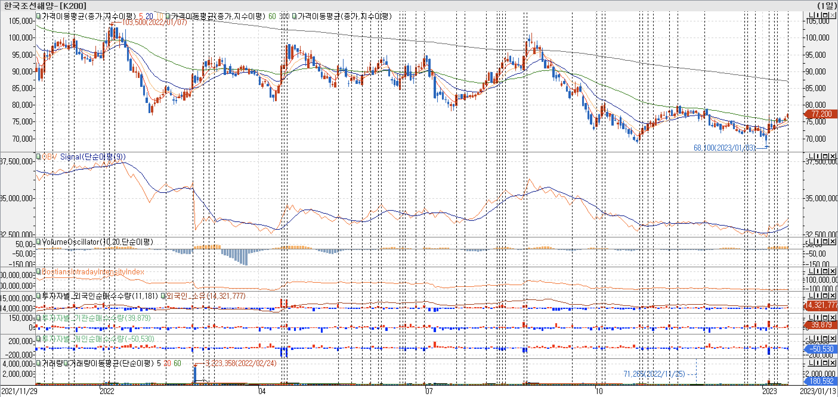 3. 봉 차트 - OBV, VolumeOscillator, BIII, 외국인, 기관, 개인 매수-한국조선해양