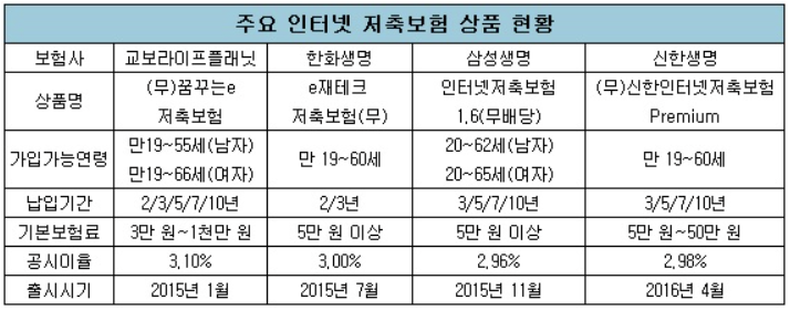 예금보다 이자 높고, 가입은 클릭 한 번? 인터넷저축보험 제대로 파헤쳐봤습니다