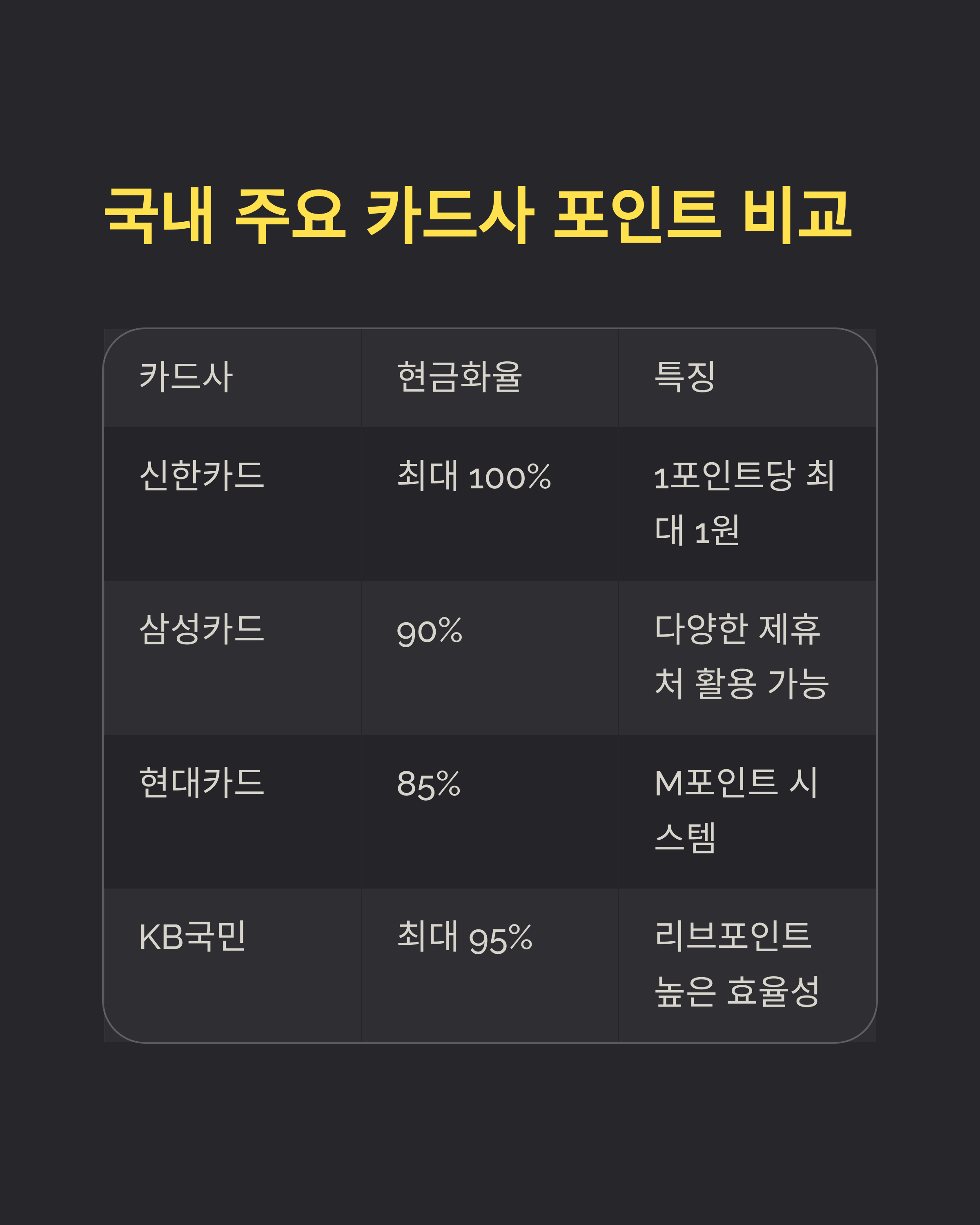국내 주요 카드사 포인트 비교