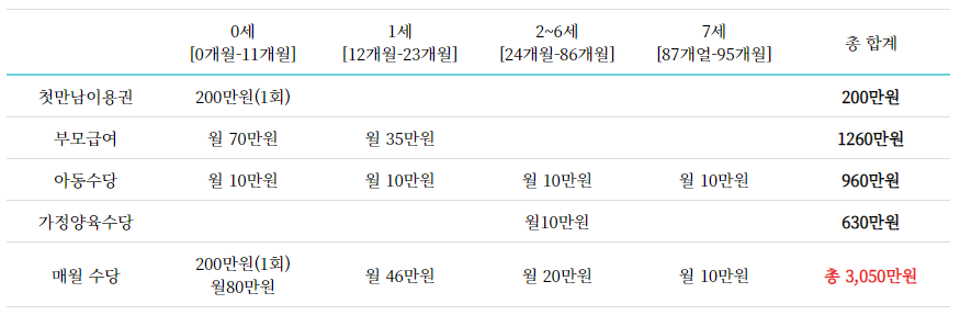 첫만남이용권, 부모급여, 아동수당, 가정양육수당