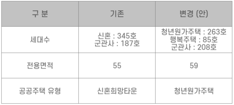 동작구 수방사 아파트 변경 사항