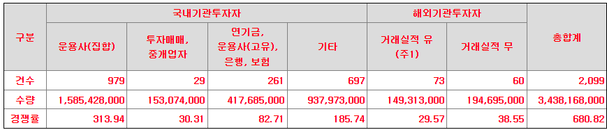 기관수요예측