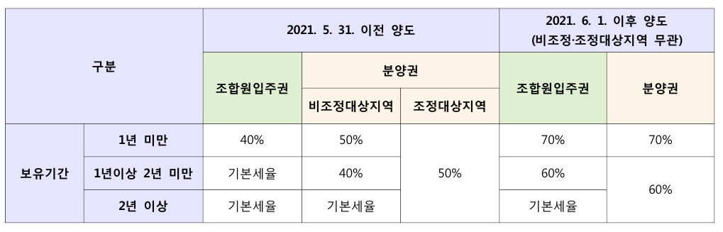 조합원입주권-분양권-양도세율-개정