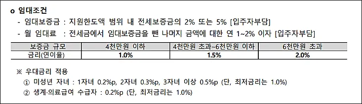 LH-전세임대-조건