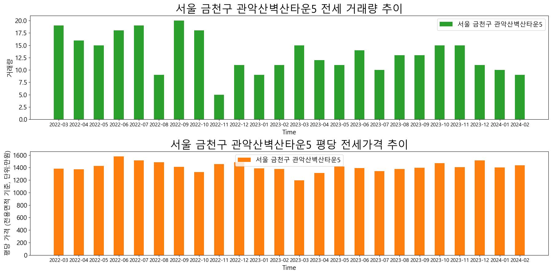 서울-금천구-관악산벽산타운5-전세-거래량-및-전세가격-변동-추이