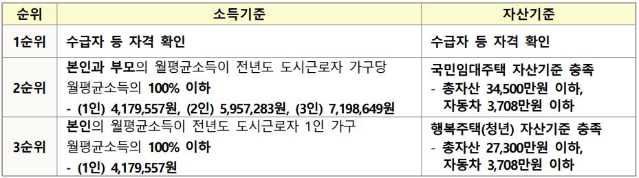 소득·자산기준