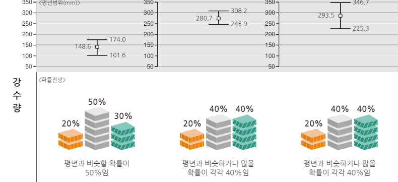 2024년 장마 예상 기간