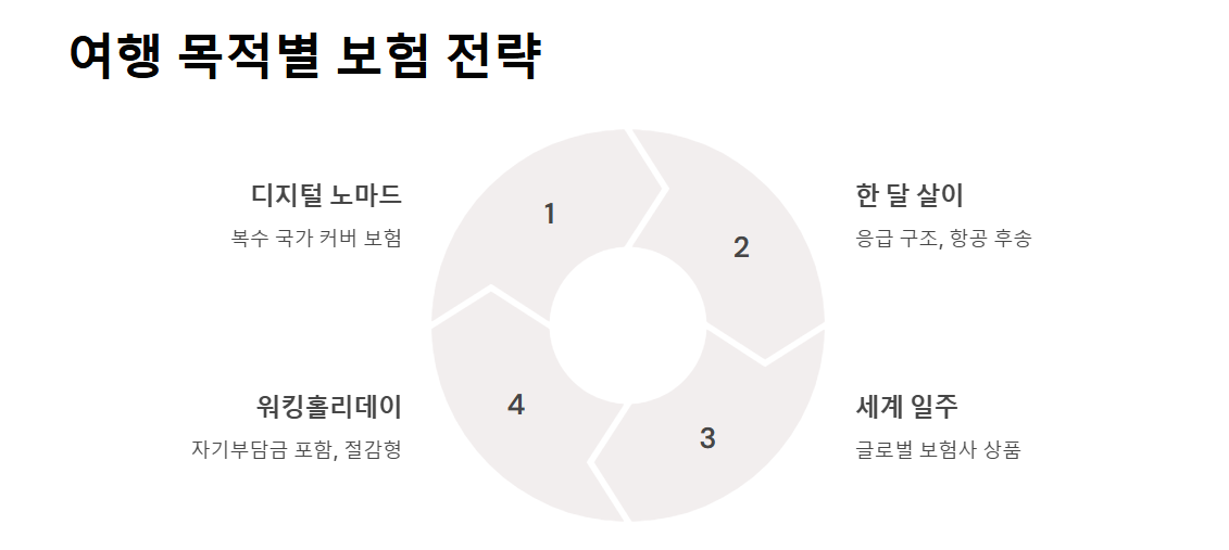 장기 여행자 보험 장기 체류자만을 위한 맞춤형 보장과 가입 요령