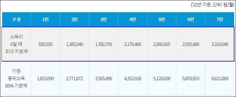 서울 안심소득 지원금액