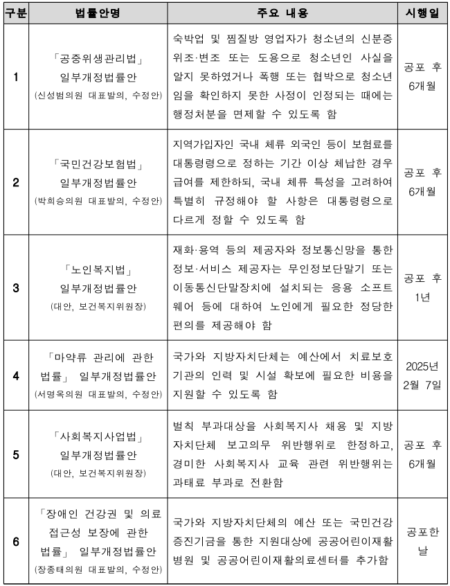 보건복지부 국회 본회의 의결 법률안 주요 내용