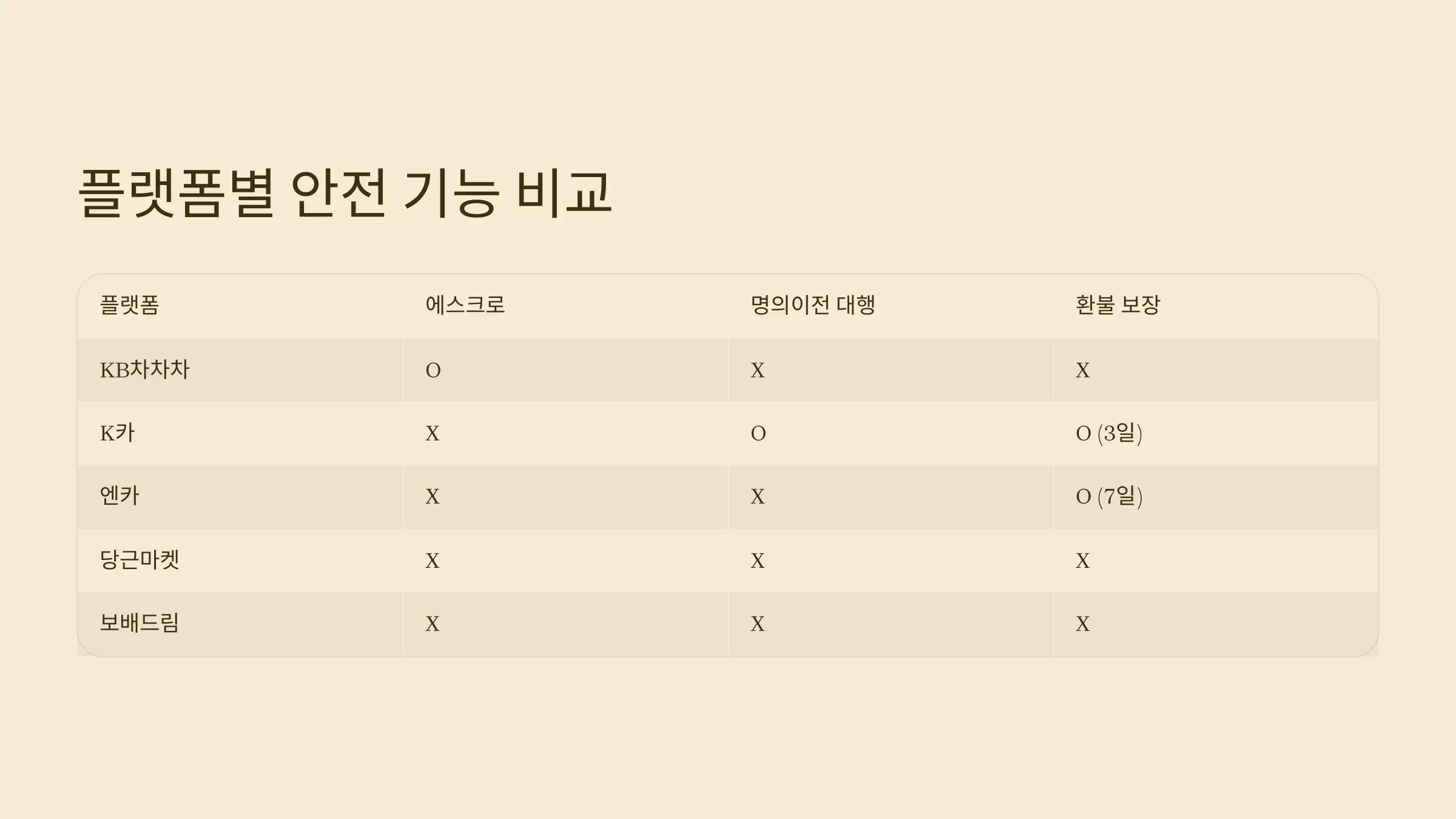 에스크로 지원 여부 정리표