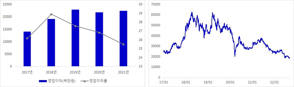 네오팜 실적 및 주가 추이 그래프
