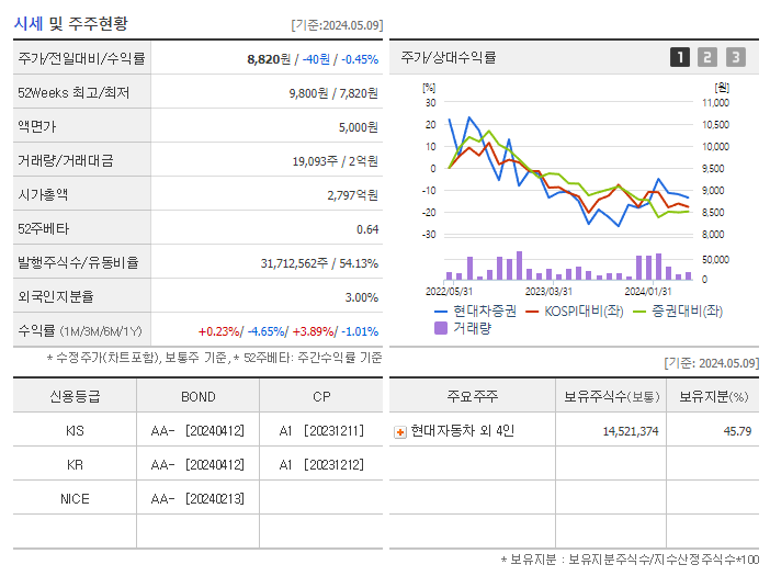현대차증권_기업개요