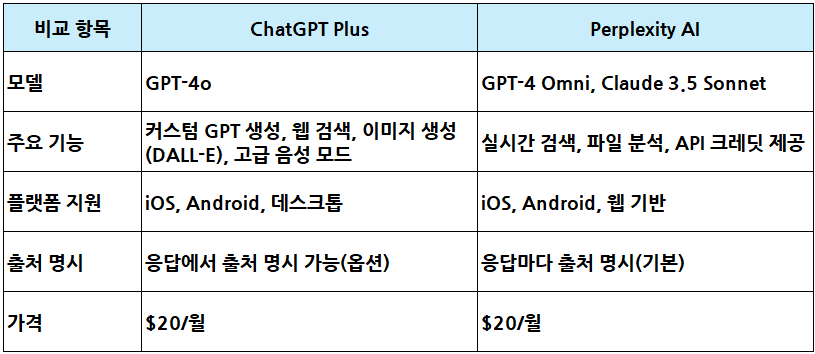 챗GPT 와 퍼플렉시티의 차이