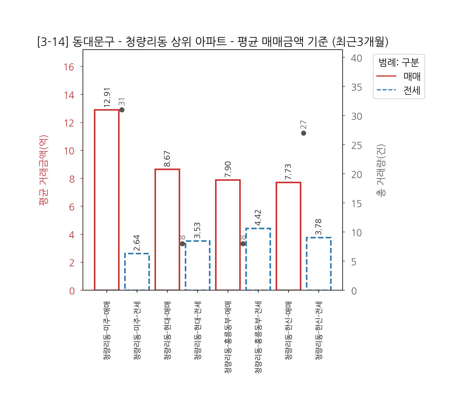 동대문구 아파트 전세 매매